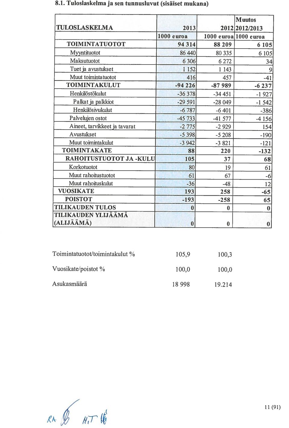 049-1 542 Henkilösivukulut -6 787-6 401-386 Palvelujen ostot -45 733-41 577-4 156 Aineet, tarvikkeetja tavarat -2 775-2 929 154 Avustukset -5398-5208 -190 Muut toimintakulut -3 942-3 821-121