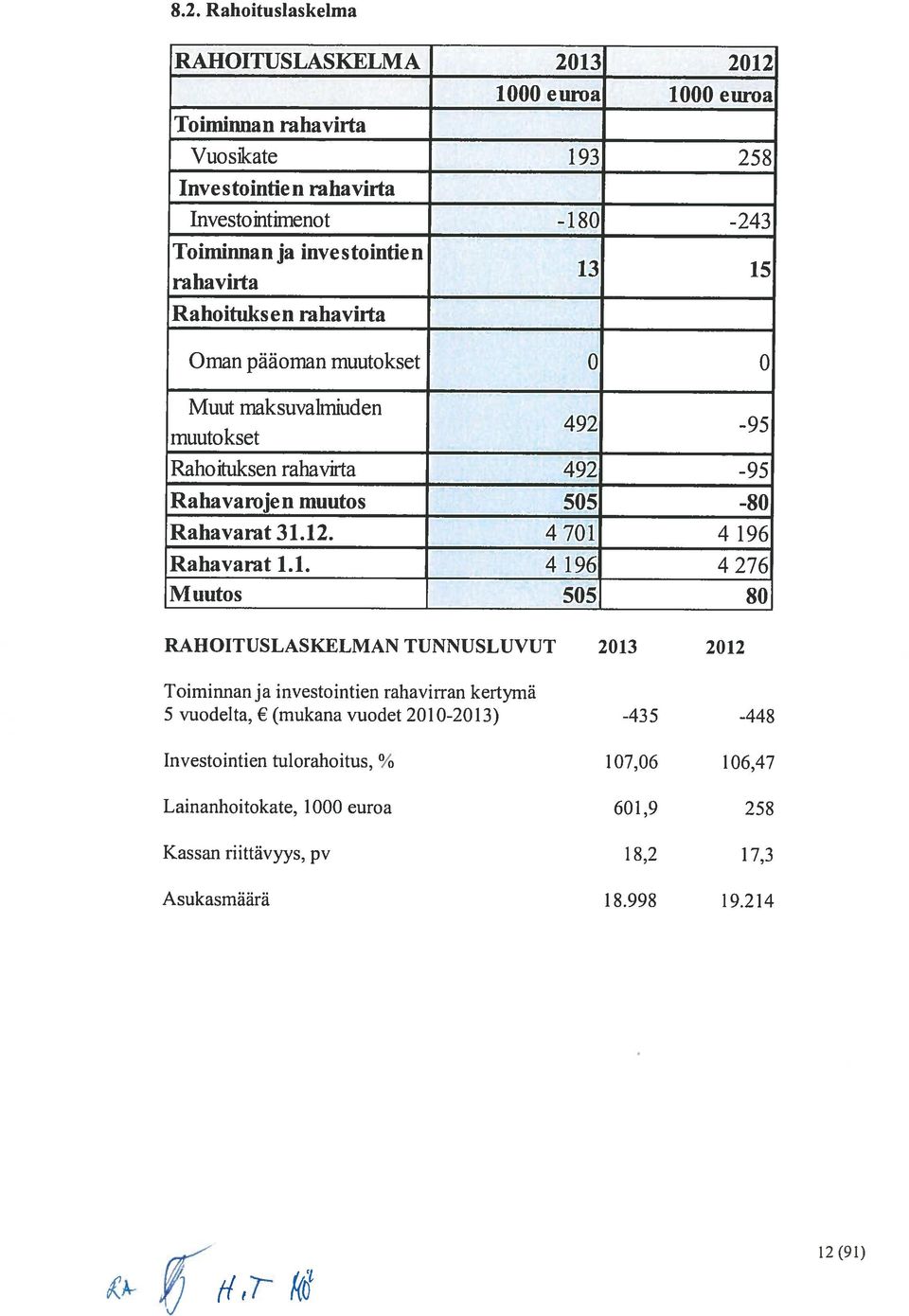 13 15 rahavirta Ralioituksen rahavirta Oman pääoman rnuutokset 0 0 Muut rnaksuvalmiuden muutokset 492-95 Rahoituksen rahavfrta 492-95 Rahavarojenmuutos 505-80 Rahavarat3l.12.