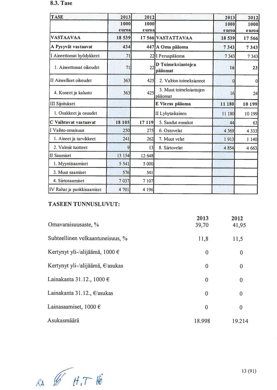 Muut toirneksiantojen 425... paaornat 16 24 Ill Sjoitukset F Vieras paaoma 11 180 10 199 I. Osakkeetja osuudet II Lyhytaikainen 11 180 10 199 C Vaihtuvat vastaavat 18 105 17 119 5.