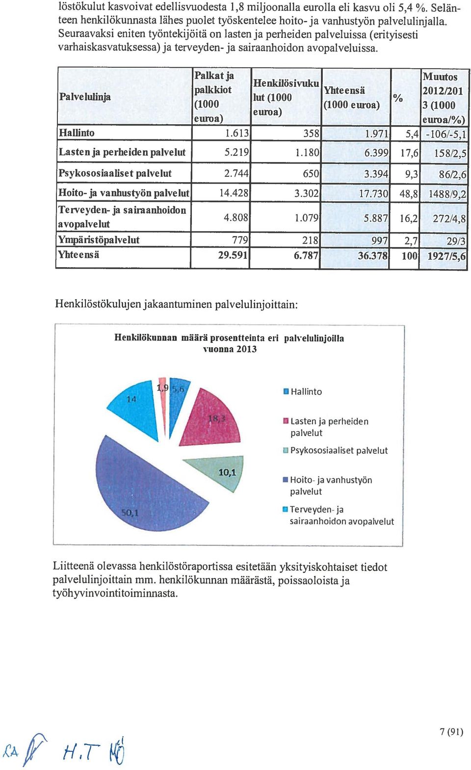 Henkilosivuku palkkiot Thteensa 2012/201 Palvelulinja lut (1000 (1000 (1000 euroa) 3 (1000 euma) euroa) euma/%) Hallinto 1.613 358 1.971 5,4-106/-5,1 Lastenjaperheidenpalvelut 5.219 1.180 6.