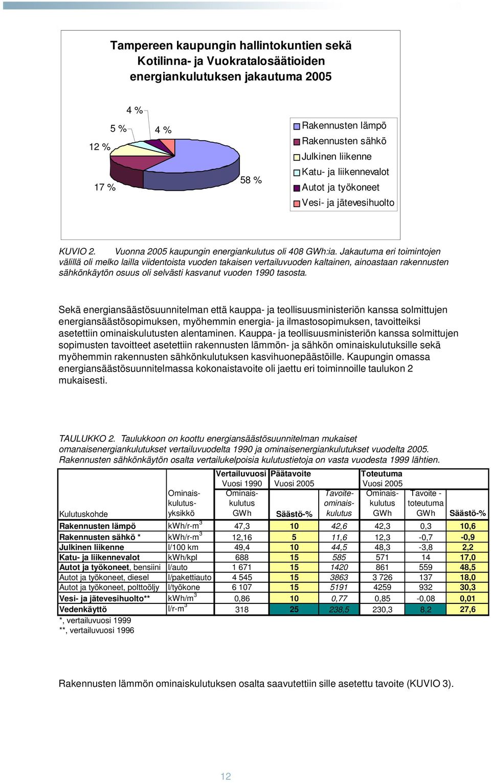 Jakautuma eri toimintojen välillä oli melko lailla viidentoista vuoden takaisen vertailuvuoden kaltainen, ainoastaan rakennusten sähkönkäytön osuus oli selvästi kasvanut vuoden 1990 tasosta.