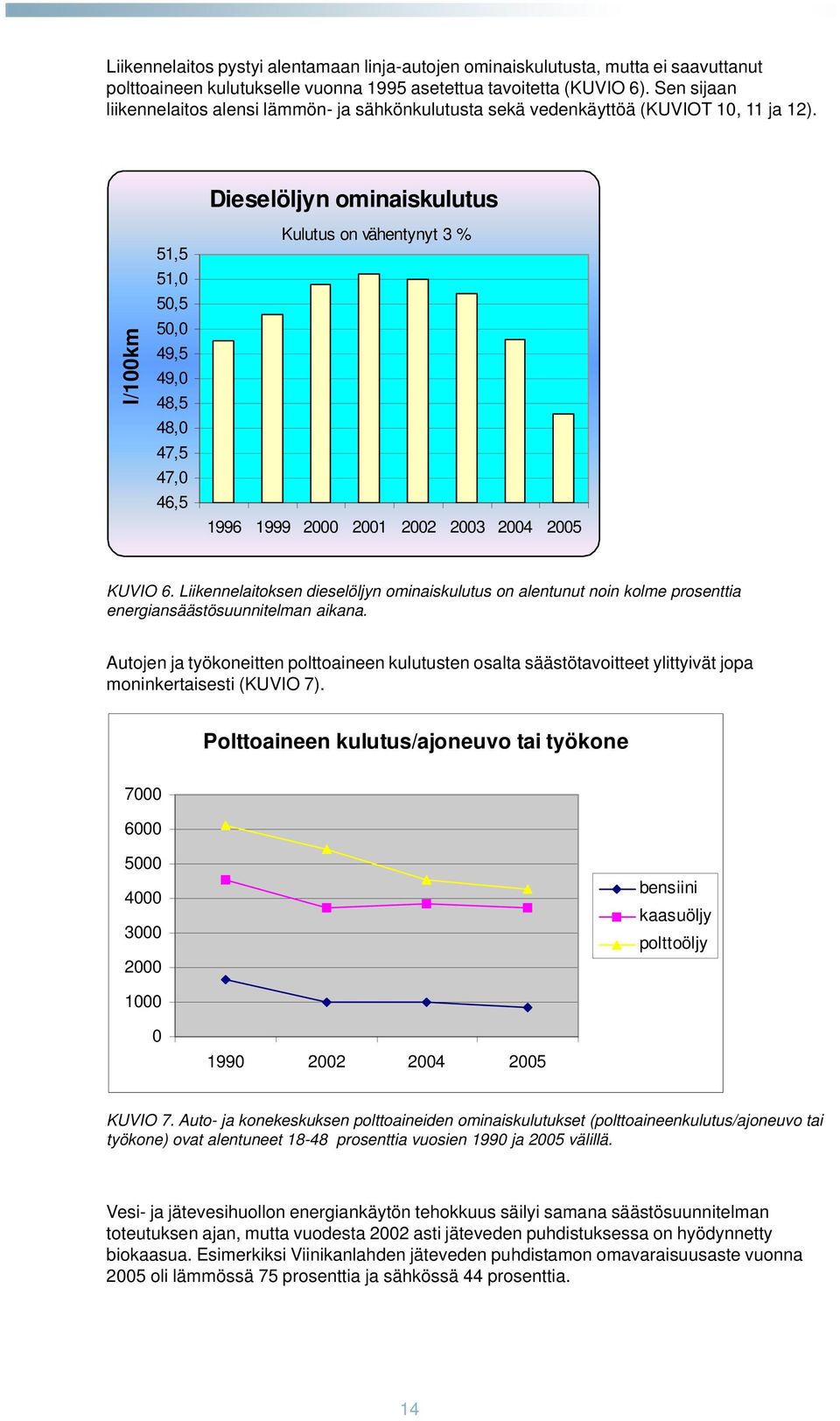 Dieselöljyn ominaiskulutus l/100km 51,5 51,0 50,5 50,0 49,5 49,0 48,5 48,0 47,5 47,0 46,5 Kulutus on vähentynyt 3 % 1996 1999 2000 2001 2002 2003 2004 2005 KUVIO 6.