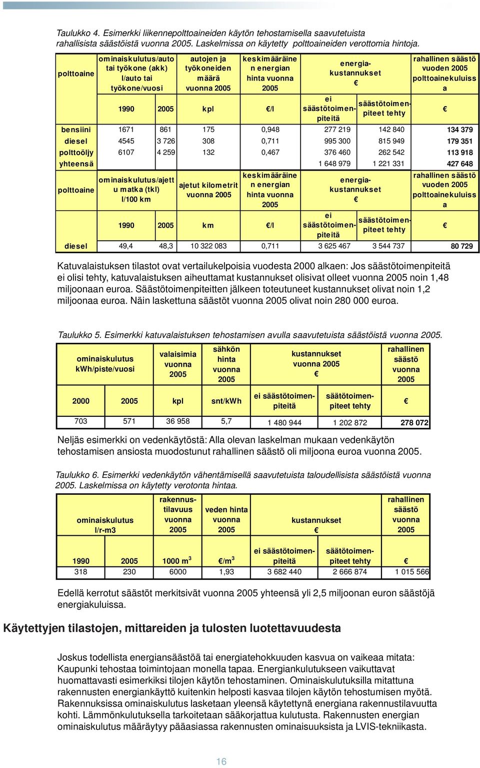 polttoainekuluiss a bensiini 1671 861 175 0,948 277 219 142 840 134 379 diesel 4545 3 726 308 0,711 995 300 815 949 179 351 polttoöljy 6107 4 259 132 0,467 376 460 262 542 113 918 yhteensä 1 648 979