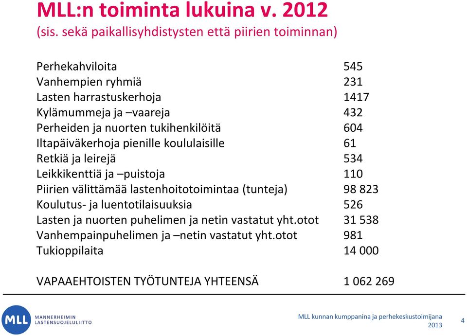 Perheiden ja nuorten tukihenkilöitä 604 Iltapäiväkerhoja pienille koululaisille 61 Retkiä ja leirejä 534 Leikkikenttiä ja puistoja 110 Piirien