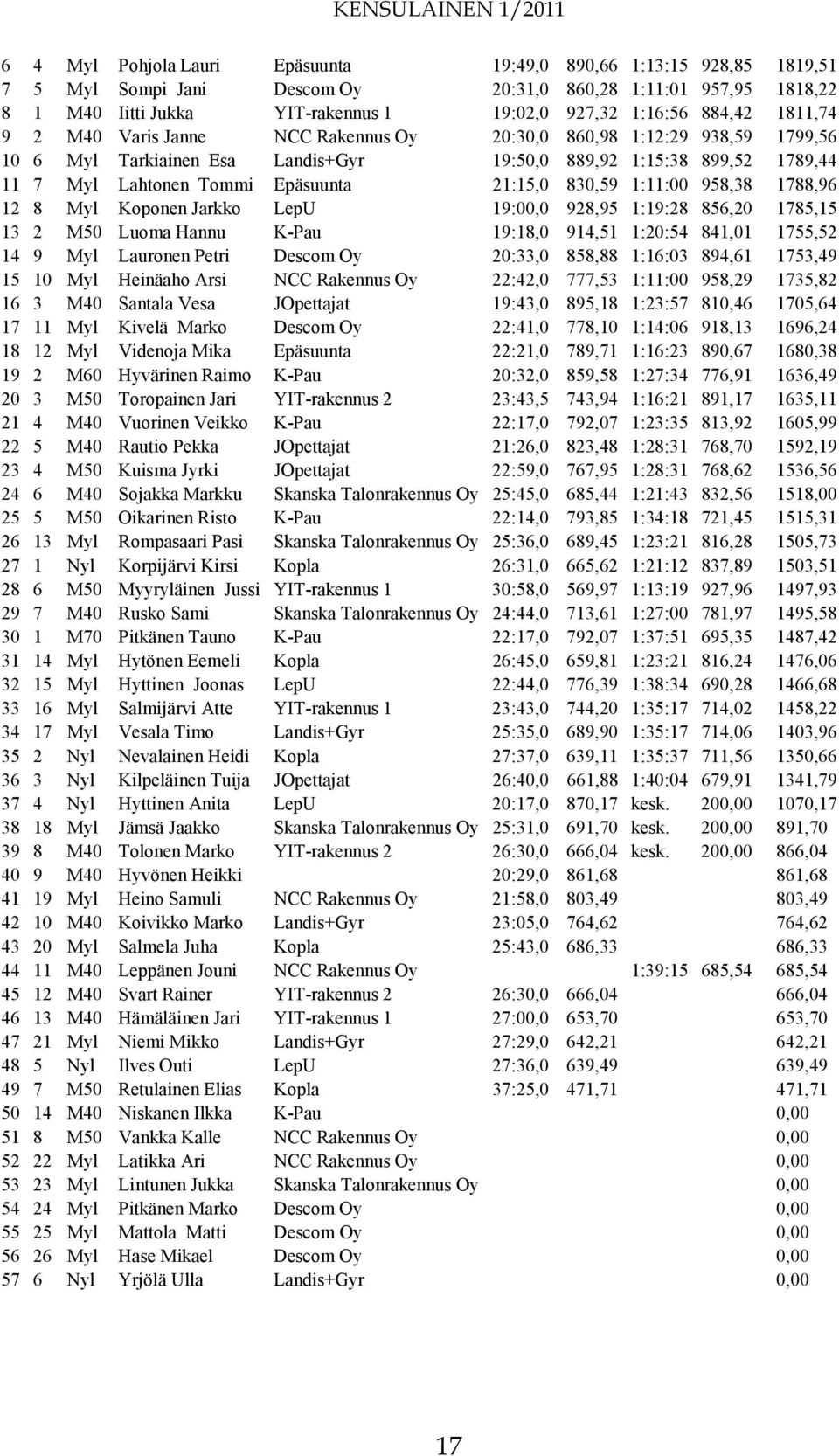 21:15,0 830,59 1:11:00 958,38 1788,96 12 8 Myl Koponen Jarkko LepU 19:00,0 928,95 1:19:28 856,20 1785,15 13 2 M50 Luoma Hannu K-Pau 19:18,0 914,51 1:20:54 841,01 1755,52 14 9 Myl Lauronen Petri