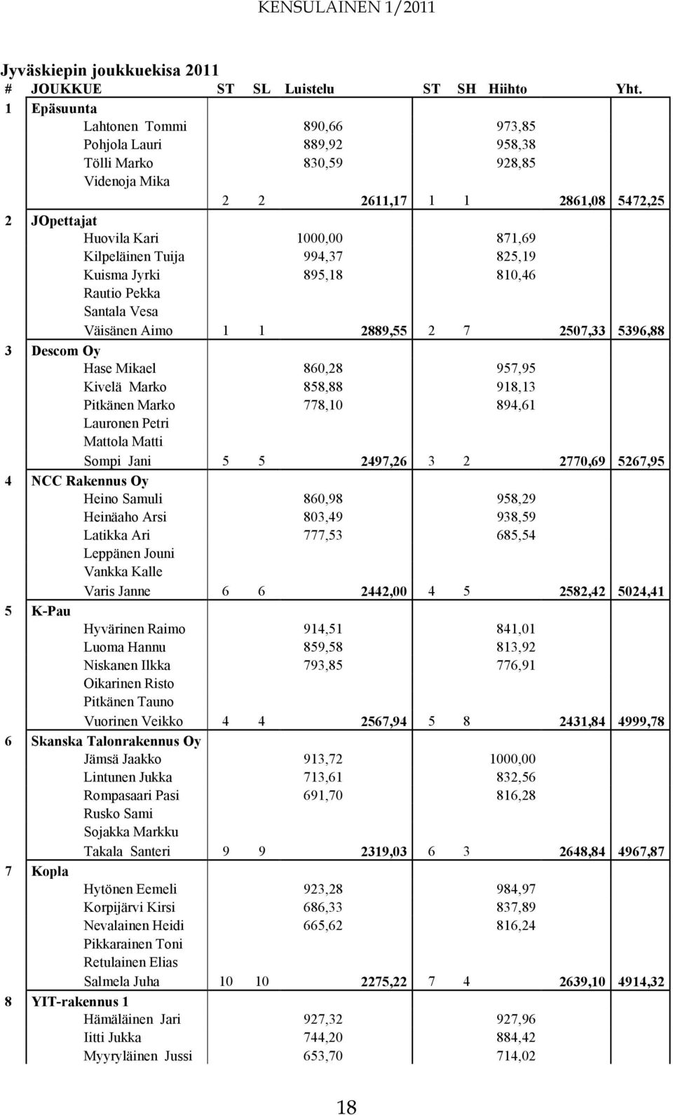 994,37 825,19 Kuisma Jyrki 895,18 810,46 Rautio Pekka Santala Vesa Väisänen Aimo 1 1 2889,55 2 7 2507,33 5396,88 3 Descom Oy Hase Mikael 860,28 957,95 Kivelä Marko 858,88 918,13 Pitkänen Marko 778,10
