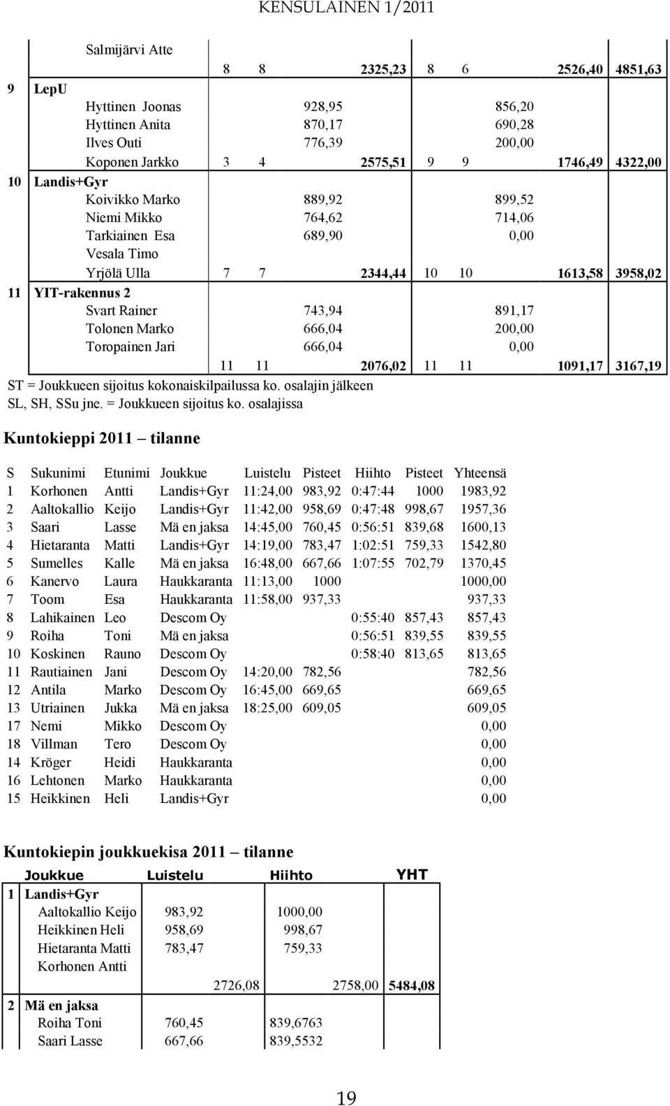 666,04 200,00 Toropainen Jari 666,04 0,00 11 11 2076,02 11 11 1091,17 3167,19 ST = Joukkueen sijoitus kok