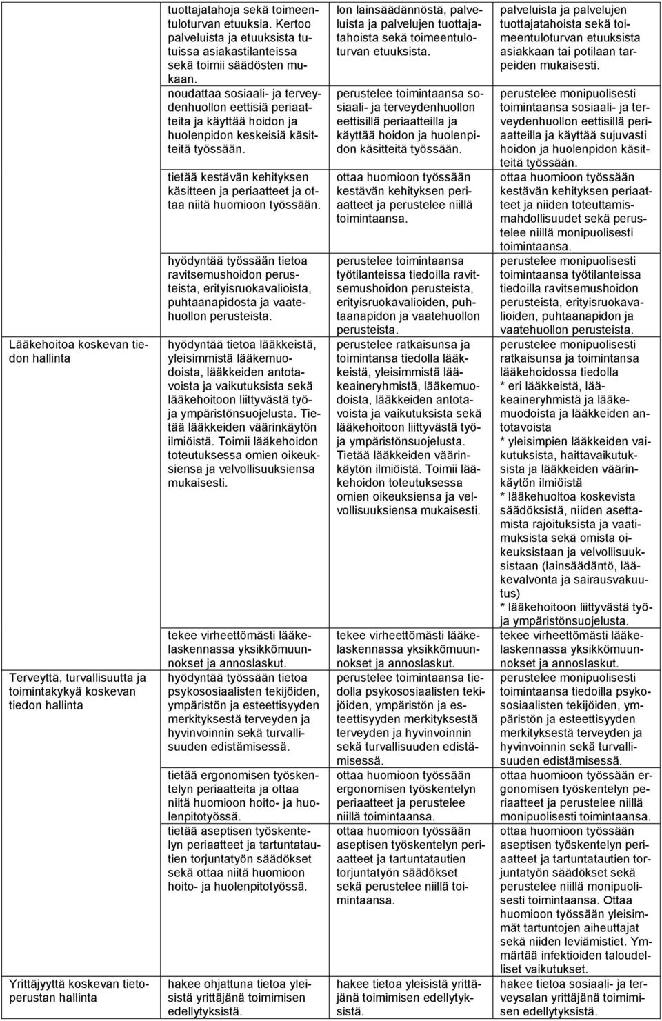 noudattaa sosiaali- ja terveydenhuollon eettisiä periaatteita ja käyttää hoidon ja huolenpidon keskeisiä käsitteitä työssään.