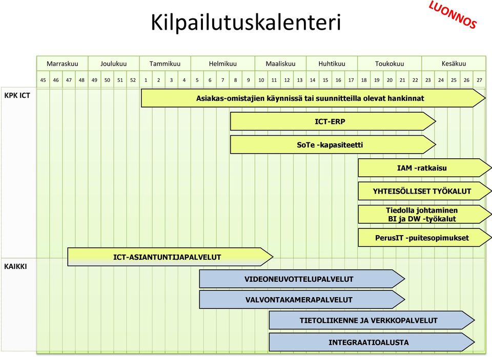 tai suunnitteilla olevat hankinnat ICT-ERP SoTe -kapasiteetti IAM -ratkaisu YHTEISÖLLISET TYÖKALUT Tiedolla johtaminen BI ja DW -työkalut