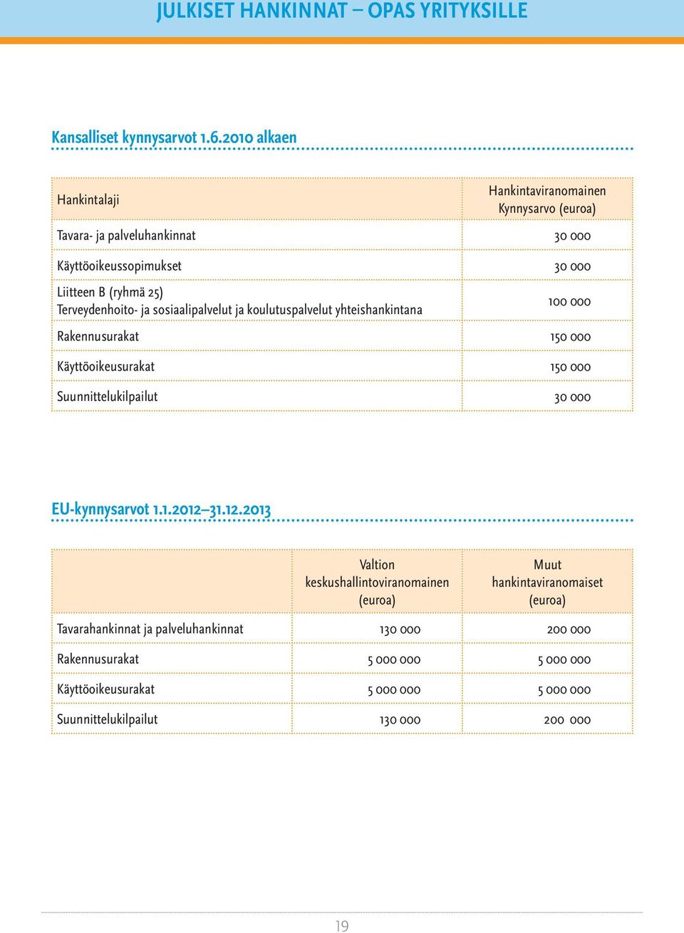 Terveydenhoito- ja sosiaalipalvelut ja koulutuspalvelut yhteishankintana 100 000 Rakennusurakat 150 000 Käyttöoikeusurakat 150 000 Suunnittelukilpailut