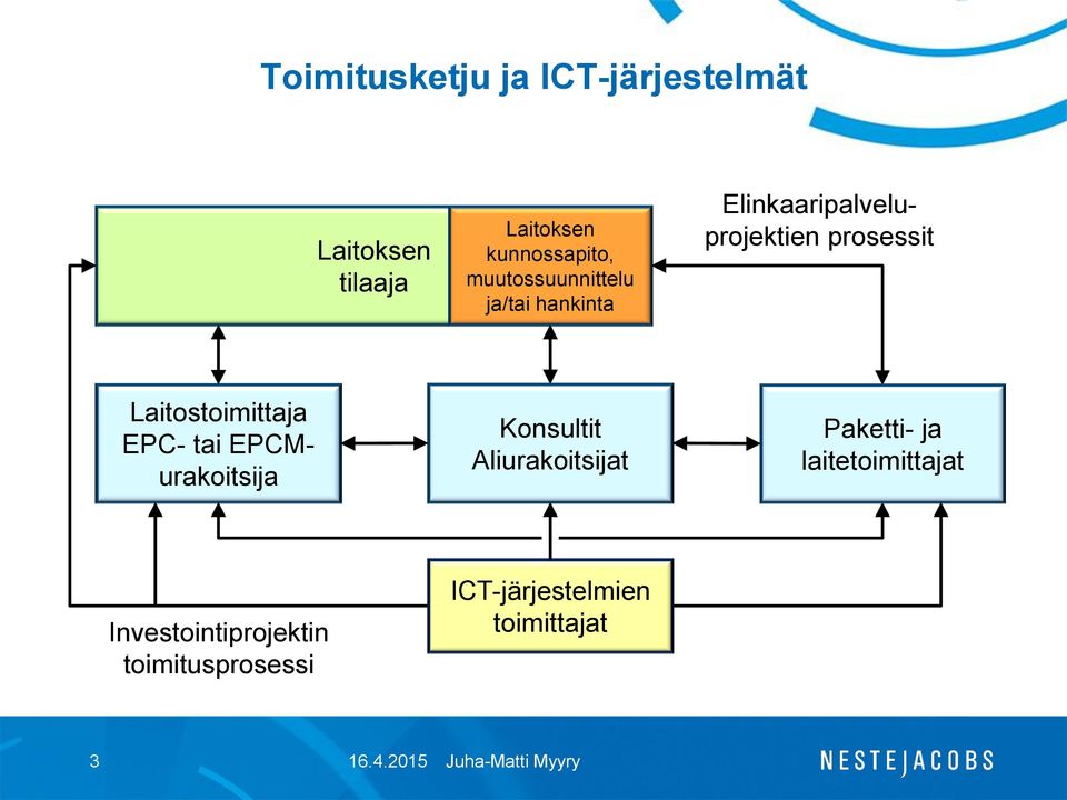 Elinkaaripalveluprojektien prosessit Konsultit Aliurakoitsijat Paketti- ja