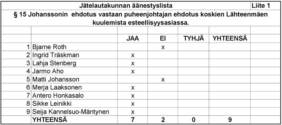 JAA EI TYHJÄ YHTEENSÄ 1 Bjarne Roth x 2 Ingrid Träskman x 3 Lahja Stenberg x 4 Jarmo Aho