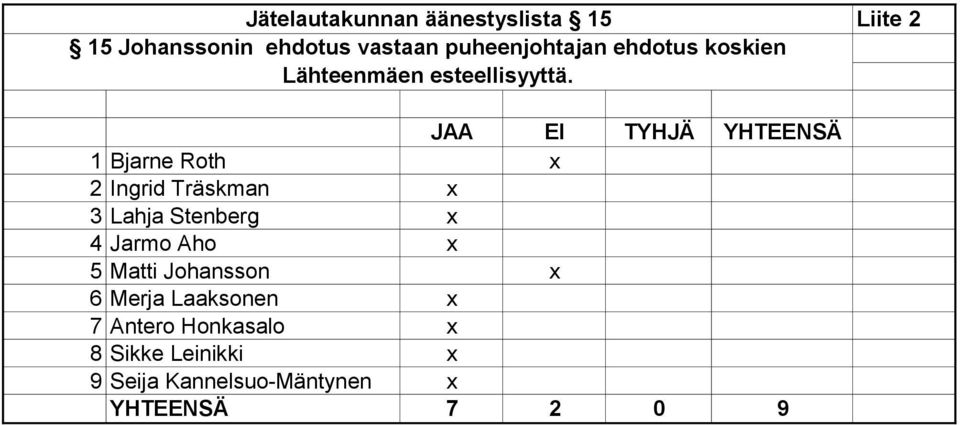 Liite 2 JAA EI TYHJÄ YHTEENSÄ 1 Bjarne Roth x 2 Ingrid Träskman x 3 Lahja Stenberg x 4