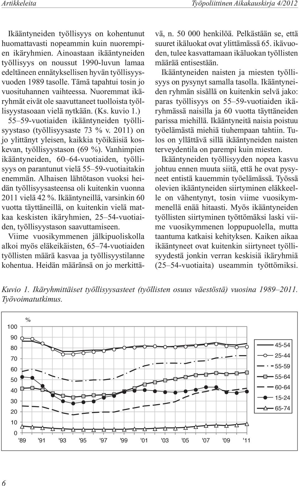 Nuoremmat ikäryhmät eivät ole saavuttaneet tuolloista työllisyystasoaan vielä nytkään. (Ks. kuvio 1.) 55 59-vuotiaiden ikääntyneiden työllisyystaso (työllisyysaste 73 % v.