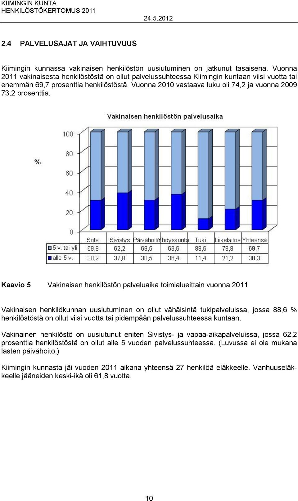 Vuonna 2010 vastaava luku oli 74,2 ja vuonna 2009 73,2 prosenttia.