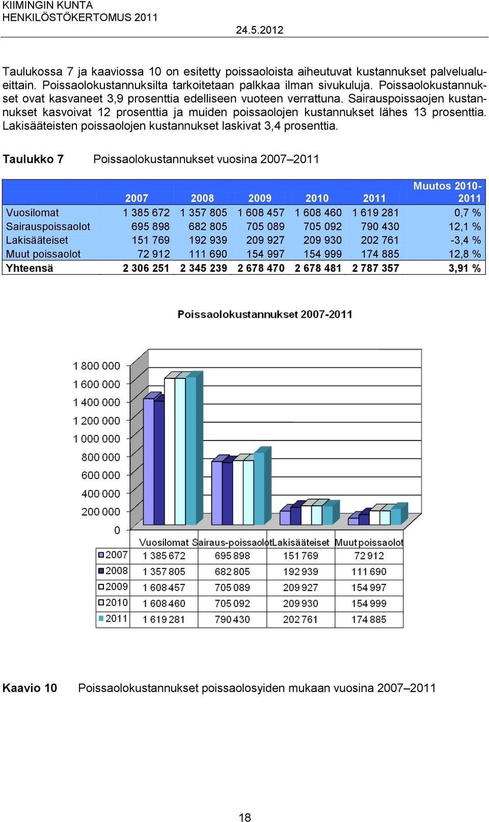 Lakisääteisten poissaolojen kustannukset laskivat 3,4 prosenttia.