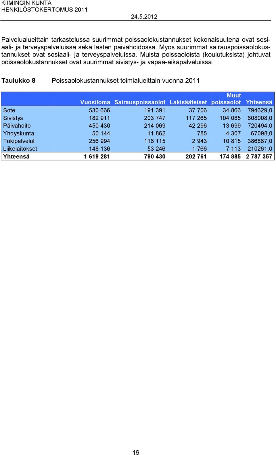 Taulukko 8 Poissaolokustannukset toimialueittain vuonna 2011 Muut Vuosiloma Sairauspoissaolot Lakisääteiset poissaolot Yhteensä Sote 530 666 191 391 37 706 34 866 794629,0 Sivistys 182 911 203 747