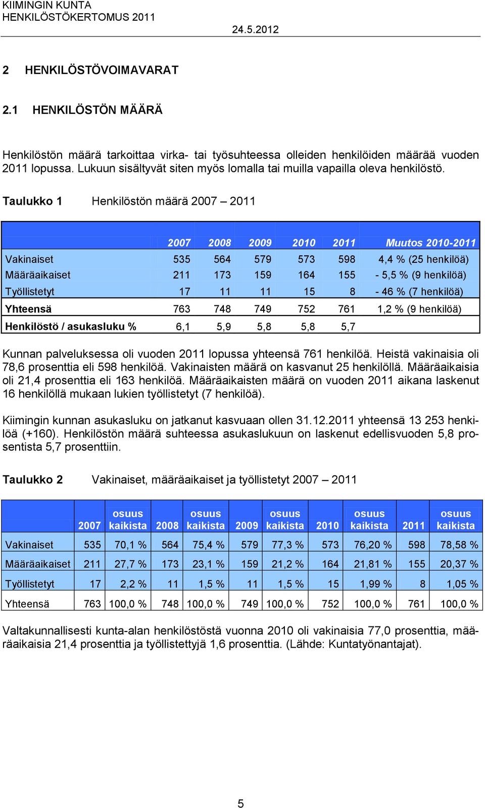 Taulukko 1 Henkilöstön määrä 2007 2011 2007 2008 2009 2010 2011 Muutos 2010-2011 Vakinaiset 535 564 579 573 598 4,4 % (25 henkilöä) Määräaikaiset 211 173 159 164 155-5,5 % (9 henkilöä) Työllistetyt