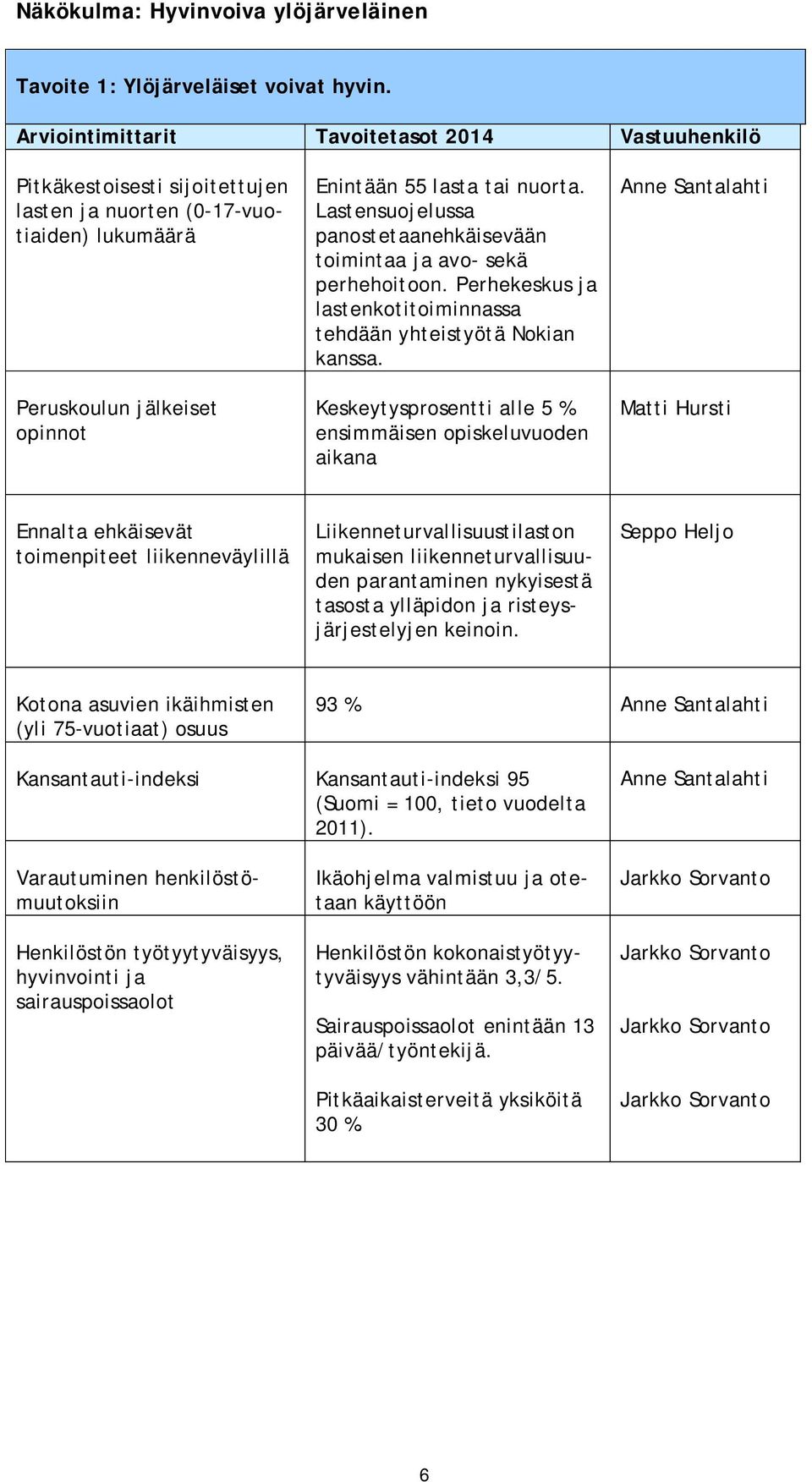 Lastensuojelussa panostetaanehkäisevään toimintaa ja avo- sekä perhehoitoon. Perhekeskus ja lastenkotitoiminnassa tehdään yhteistyötä Nokian kanssa.