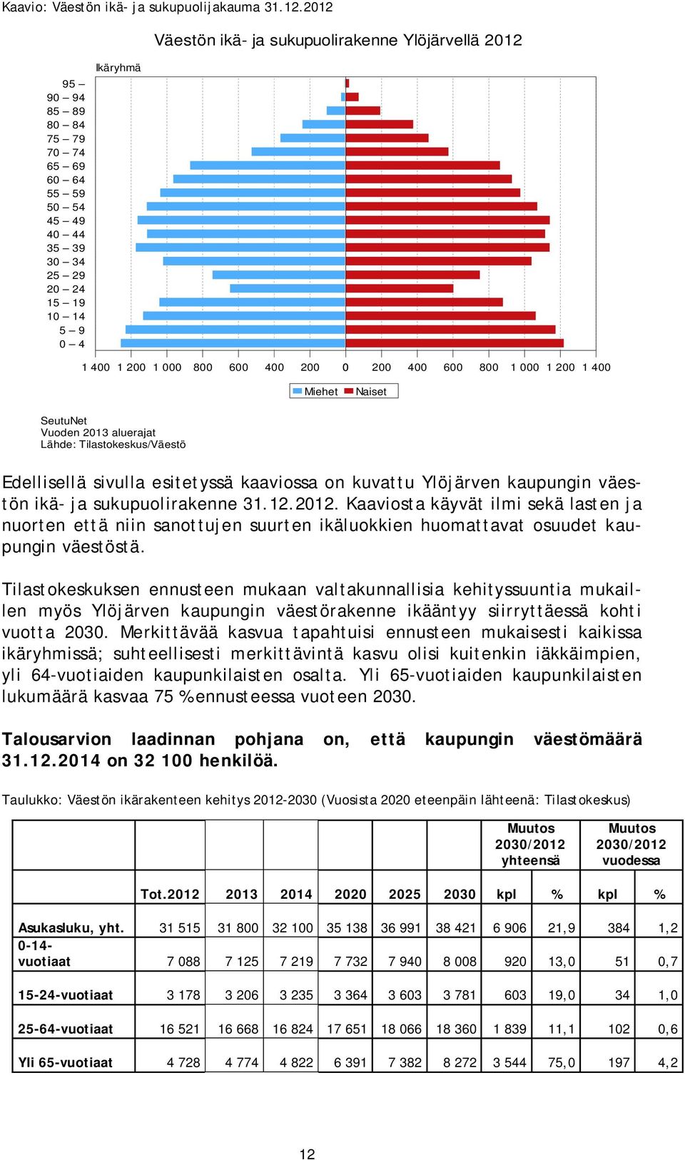 600 400 200 0 200 400 600 800 1 000 1 200 1 400 Miehet Naiset SeutuNet Vuoden 2013 aluerajat Lähde: Tilastokeskus/Väestö Edellisellä sivulla esitetyssä kaaviossa on kuvattu Ylöjärven kaupungin