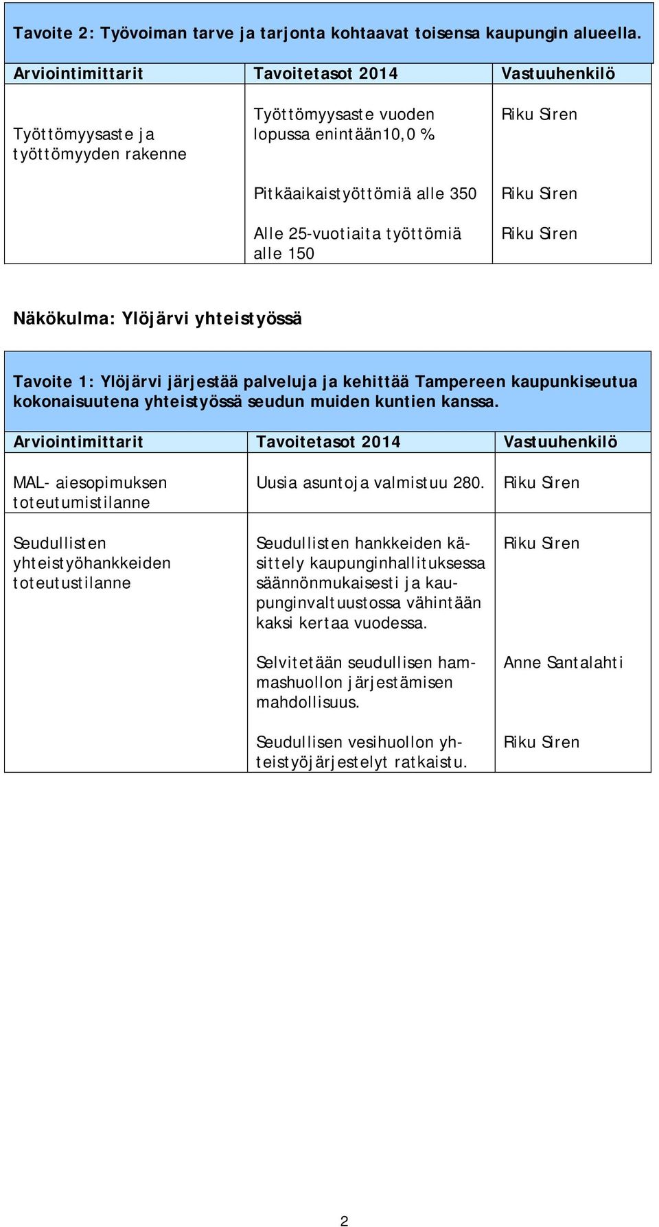 Pitkäaikaistyöttömiä alle 350 Alle 25-vuotiaita työttömiä alle 150 Riku Siren Riku Siren Riku Siren Näkökulma: Ylöjärvi yhteistyössä Tavoite 1: Ylöjärvi järjestää palveluja ja kehittää Tampereen