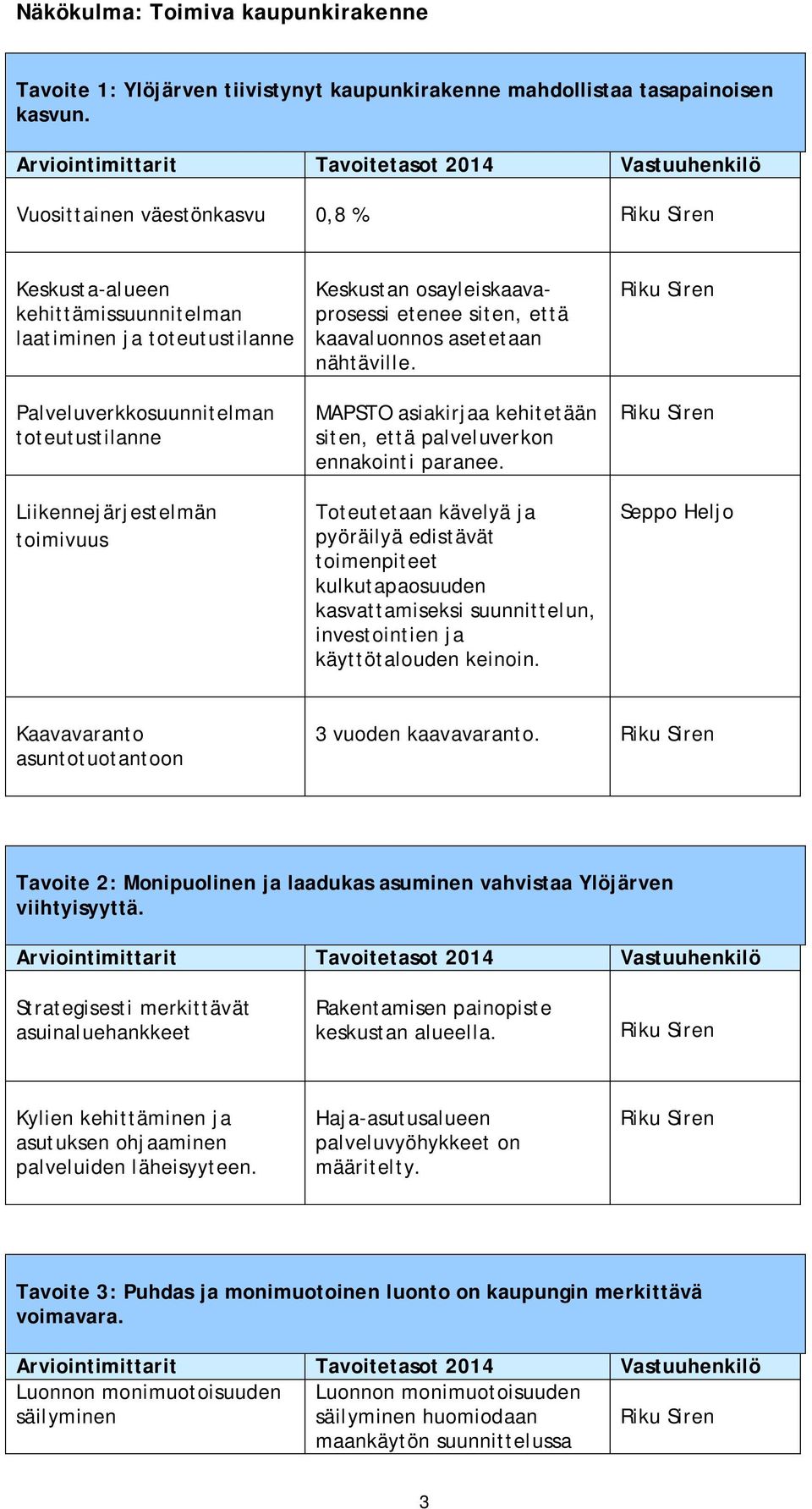 toteutustilanne Liikennejärjestelmän toimivuus Keskustan osayleiskaavaprosessi etenee siten, että kaavaluonnos asetetaan nähtäville.