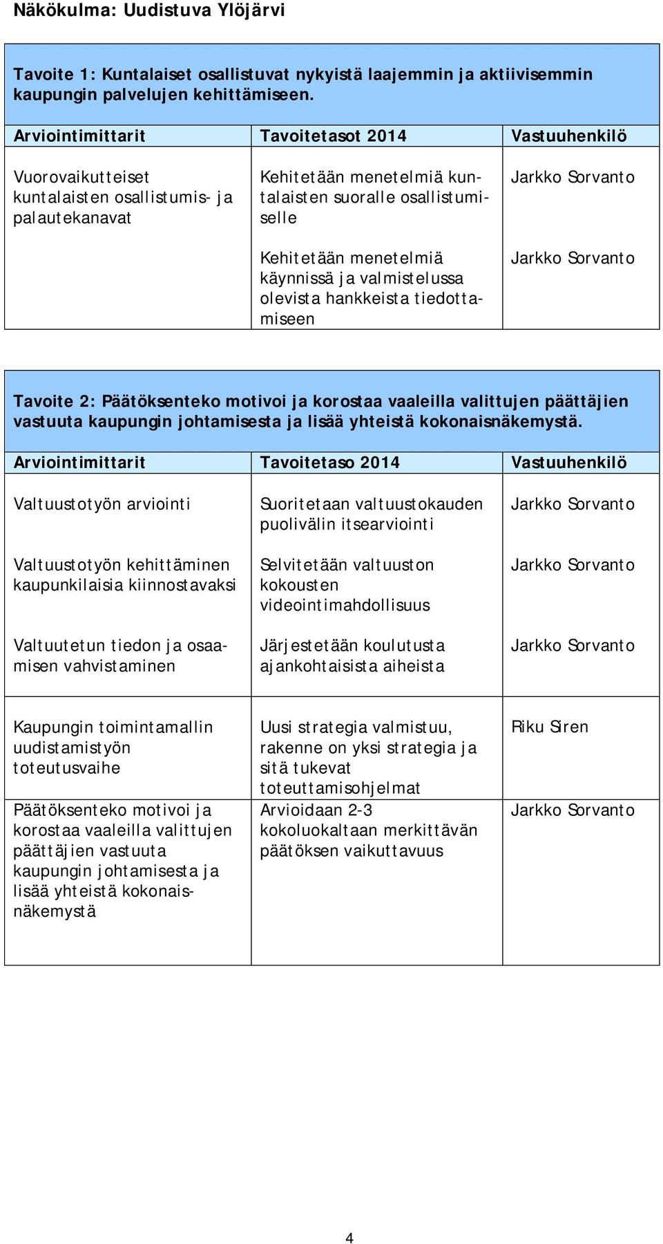 käynnissä ja valmistelussa olevista hankkeista tiedottamiseen Jarkko Sorvanto Jarkko Sorvanto Tavoite 2: Päätöksenteko motivoi ja korostaa vaaleilla valittujen päättäjien vastuuta kaupungin