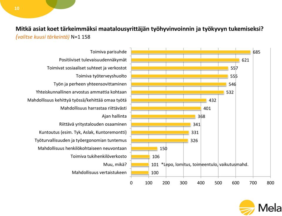 Yhteiskunnallinen arvostus ammattia kohtaan Mahdollisuus kehittyä työssä/kehittää omaa työtä Mahdollisuus harrastaa riittävästi Ajan hallinta Riittävä yritystalouden osaaminen Kuntoutus (esim.