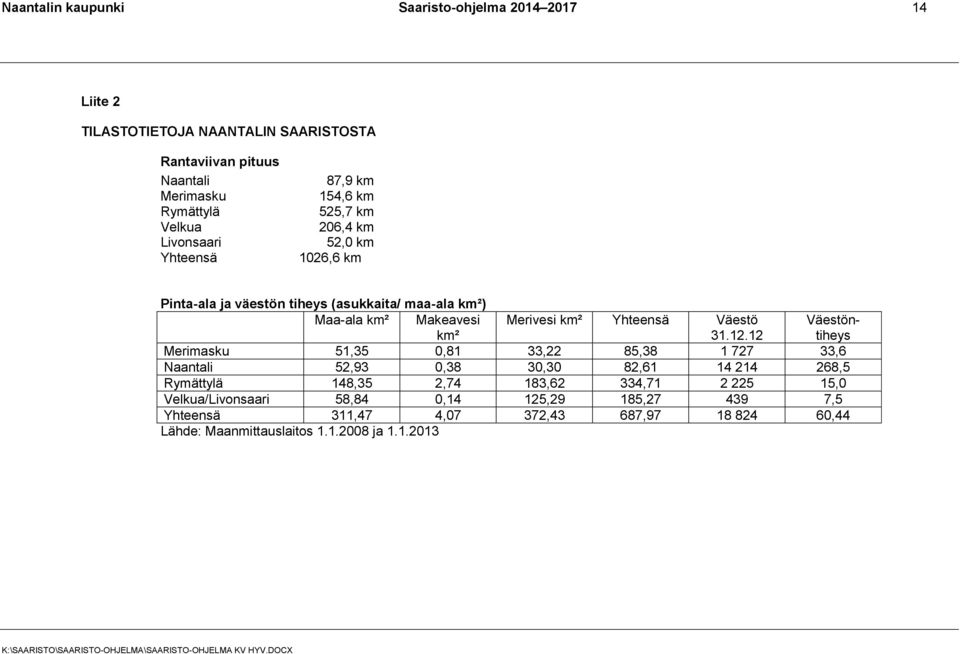 Merivesi km² Yhteensä Väestö 31.12.