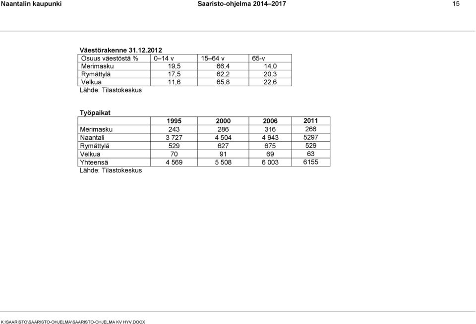 Velkua 11,6 65,8 22,6 Lähde: Tilastokeskus Työpaikat 1995 2000 2006 2011 Merimasku 243 286 316