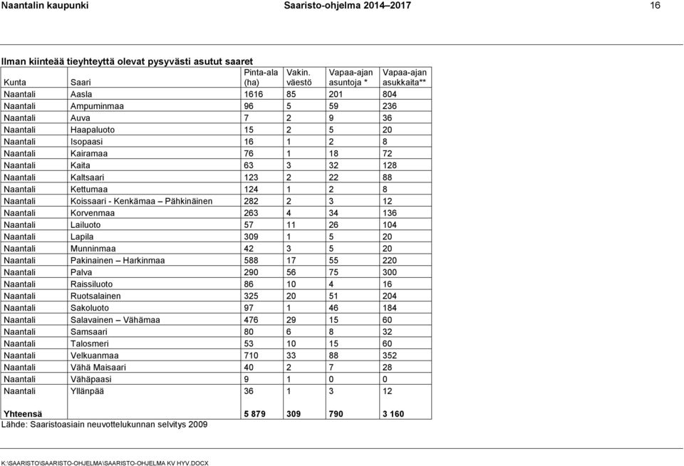 Isopaasi 16 1 2 8 Naantali Kairamaa 76 1 18 72 Naantali Kaita 63 3 32 128 Naantali Kaltsaari 123 2 22 88 Naantali Kettumaa 124 1 2 8 Naantali Koissaari - Kenkämaa Pähkinäinen 282 2 3 12 Naantali