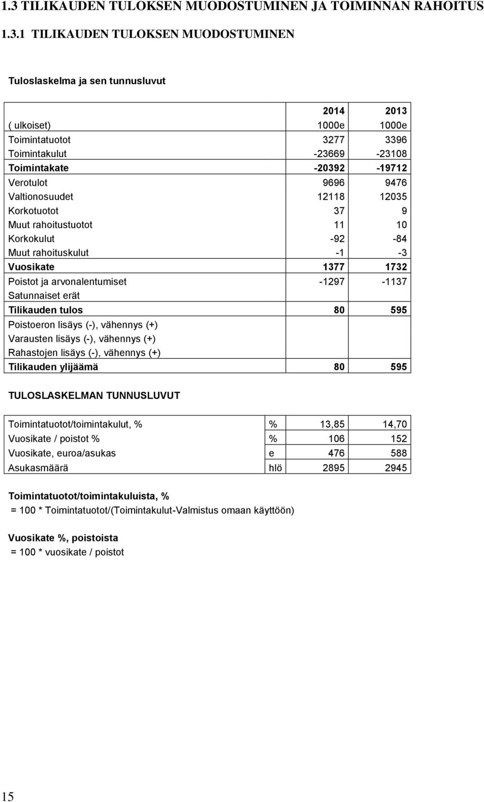 1732 Poistot ja arvonalentumiset -1297-1137 Satunnaiset erät Tilikauden tulos 80 595 Poistoeron lisäys (-), vähennys (+) Varausten lisäys (-), vähennys (+) Rahastojen lisäys (-), vähennys (+)