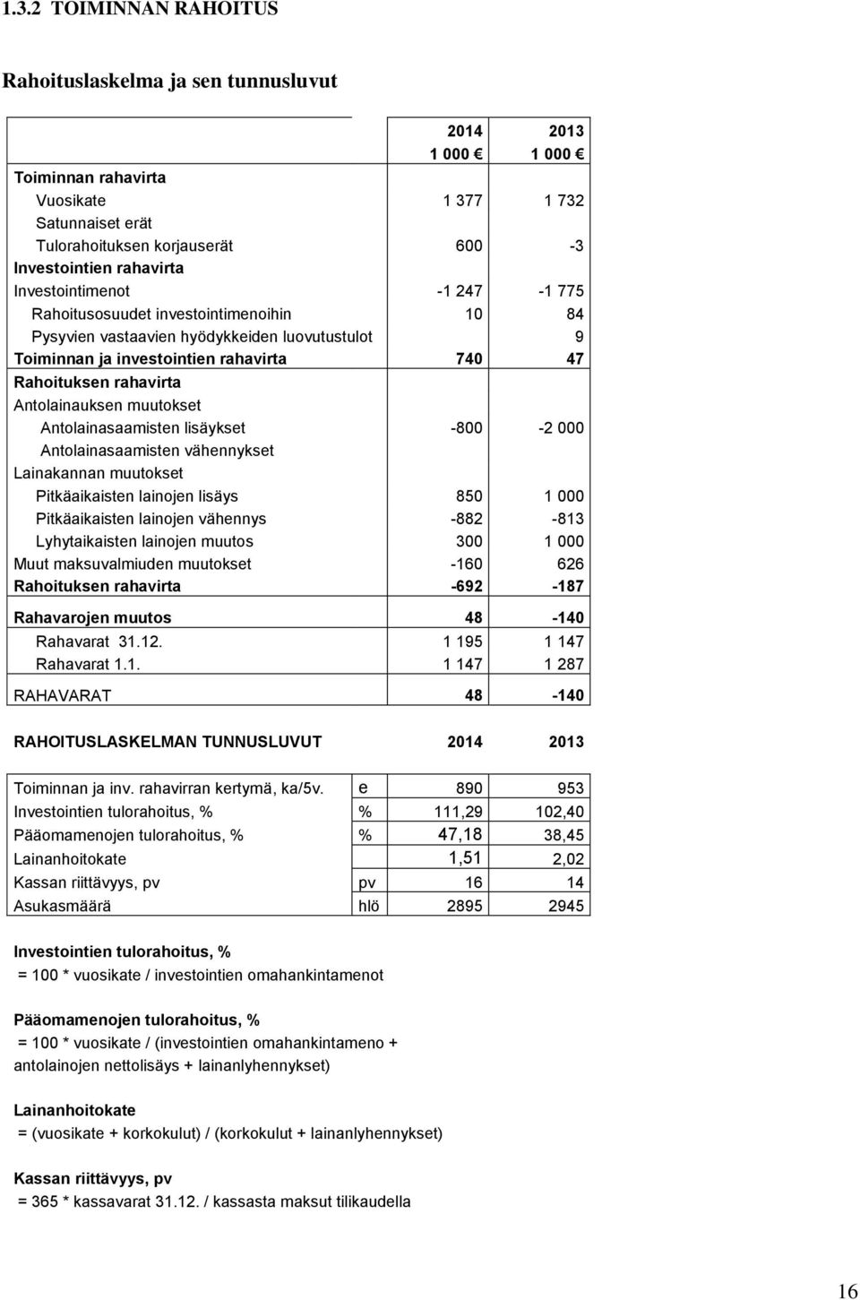 Antolainauksen muutokset Antolainasaamisten lisäykset -800-2 000 Antolainasaamisten vähennykset Lainakannan muutokset Pitkäaikaisten lainojen lisäys 850 1 000 Pitkäaikaisten lainojen vähennys