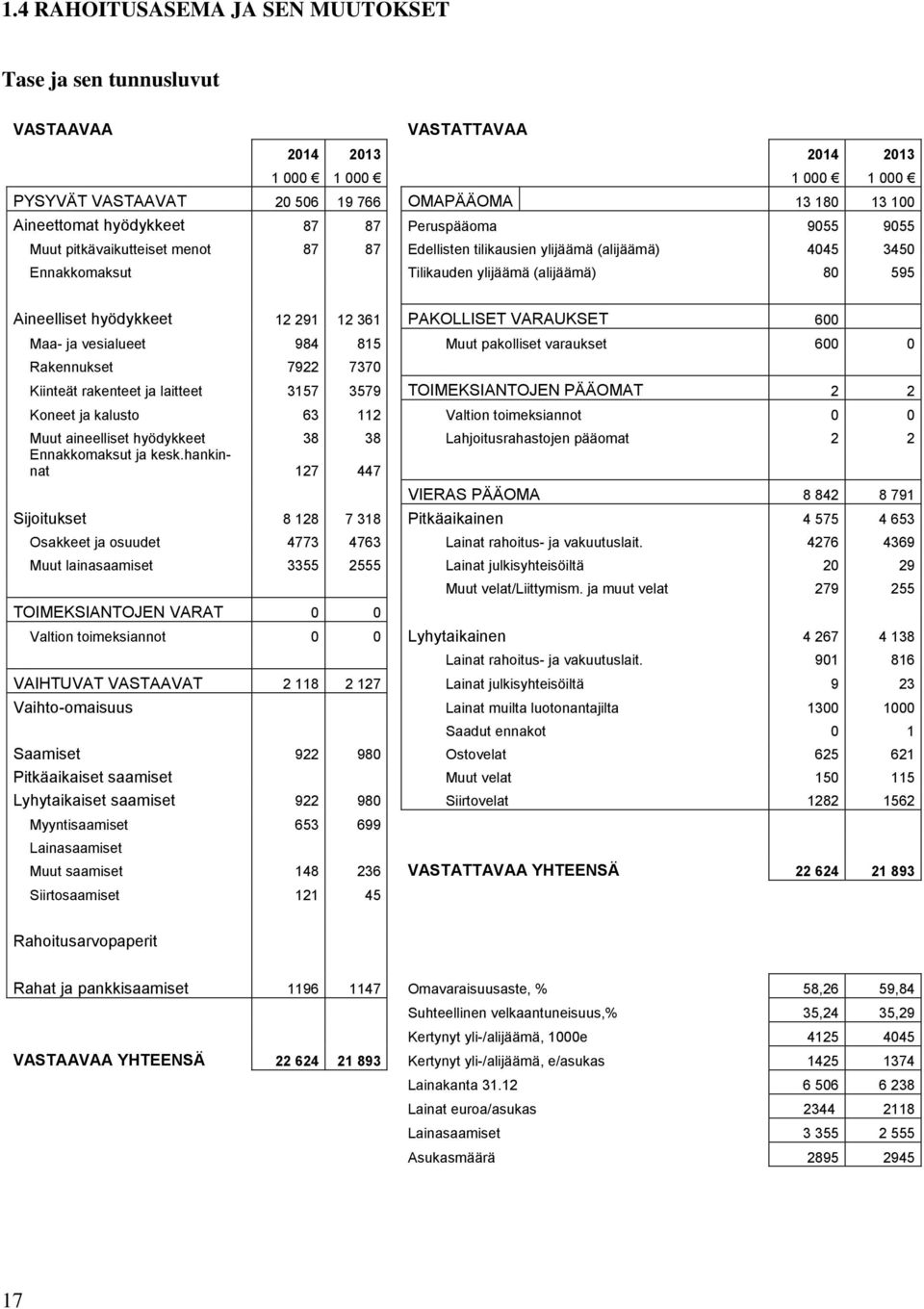 hyödykkeet 12 291 12 361 PAKOLLISET VARAUKSET 600 Maa- ja vesialueet 984 815 Muut pakolliset varaukset 600 0 Rakennukset 7922 7370 Kiinteät rakenteet ja laitteet 3157 3579 TOIMEKSIANTOJEN PÄÄOMAT 2 2