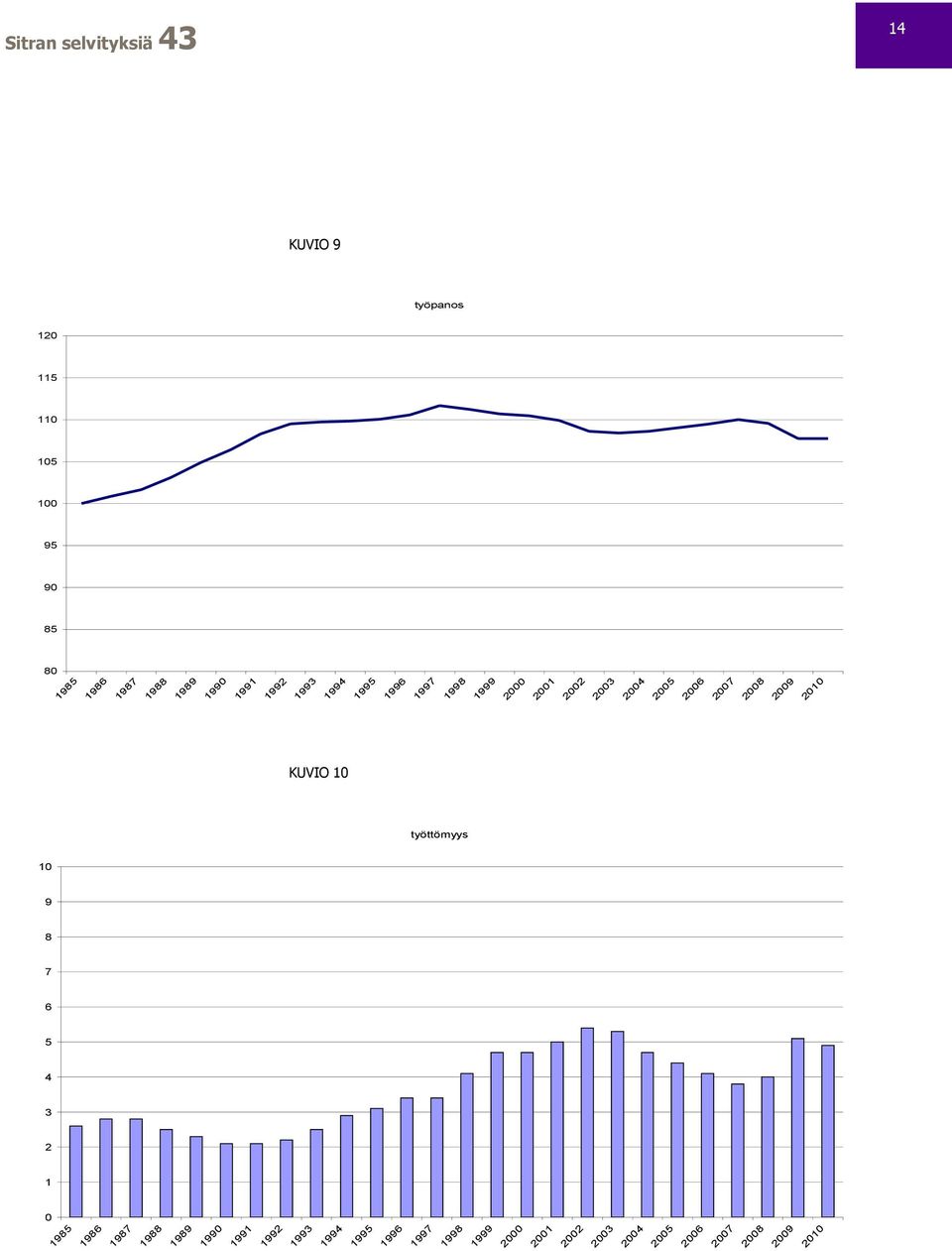 1999 KUVIO 1 työttömyys 1 2 3 4 5 6 7 8 9 1 1985 1986