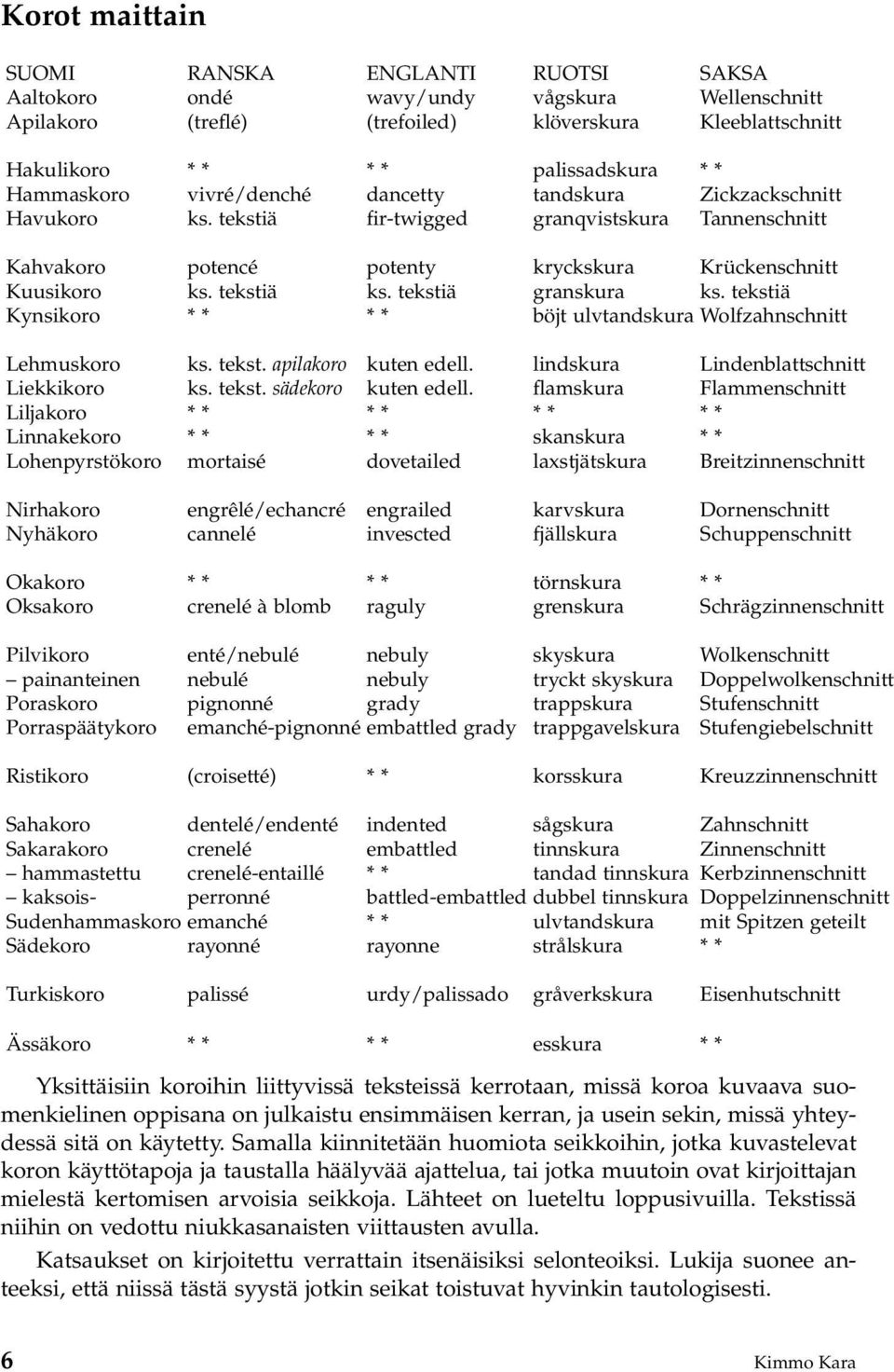 tekstiä granskura ks. tekstiä Kynsikoro * * * * böjt ulvtandskura Wolfzahnschnitt Lehmuskoro ks. tekst. apilakoro kuten edell. lindskura Lindenblattschnitt Liekkikoro ks. tekst. sädekoro kuten edell.