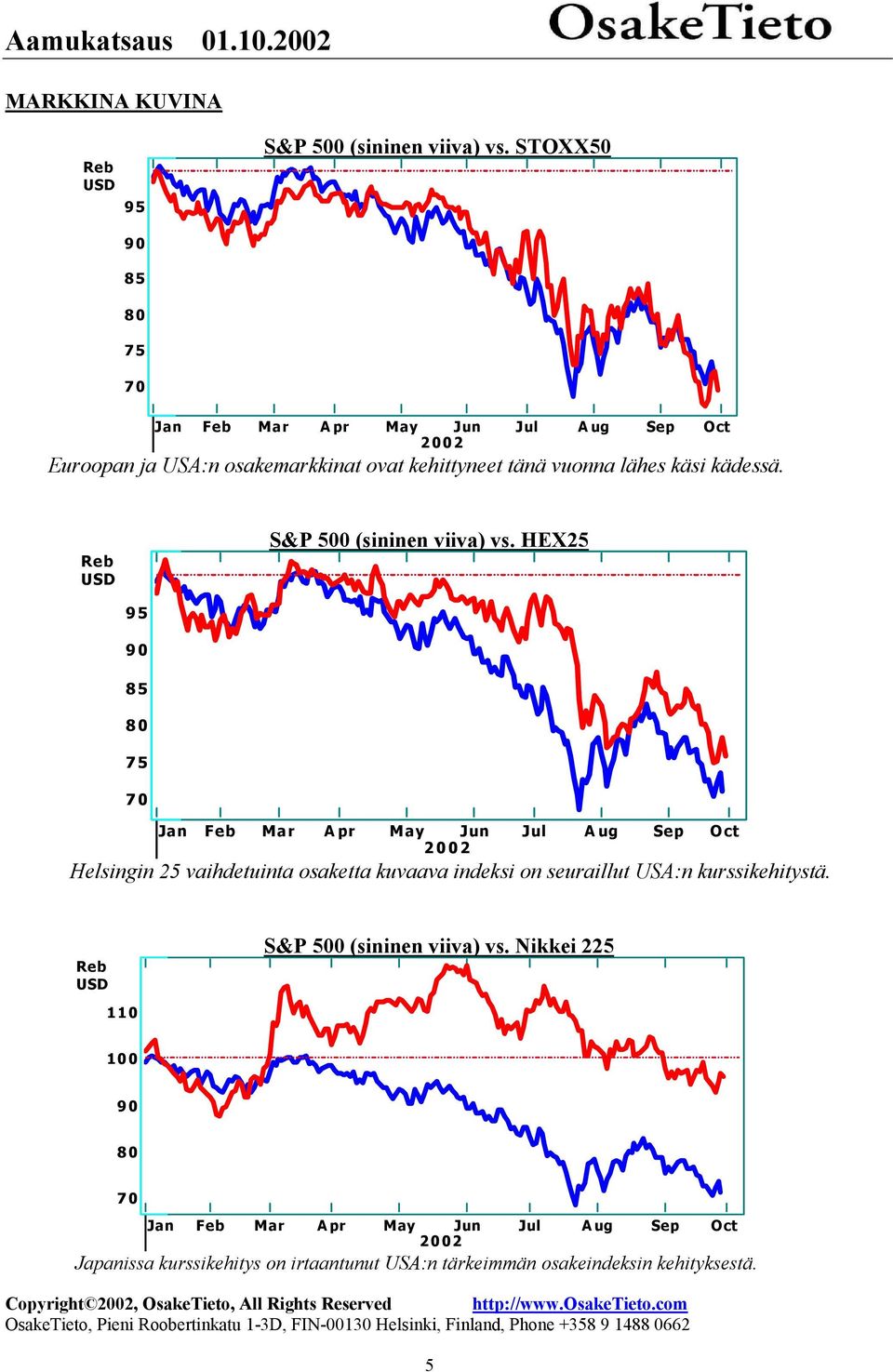 Reb USD S&P 500 (sininen viiva) vs.