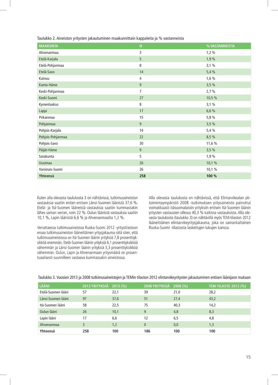 % Kanta-Häme 9 3,5 % Keski-Pohjanmaa 7 2,7 % Keski-Suomi 27 10,5 % Kymenlaakso 8 3,1 % Lappi 17 6,6 % Pirkanmaa 15 5,8 % Pohjanmaa 9 3,5 % Pohjois-Karjala 14 5,4 % Pohjois-Pohjanmaa 22 8,5 %