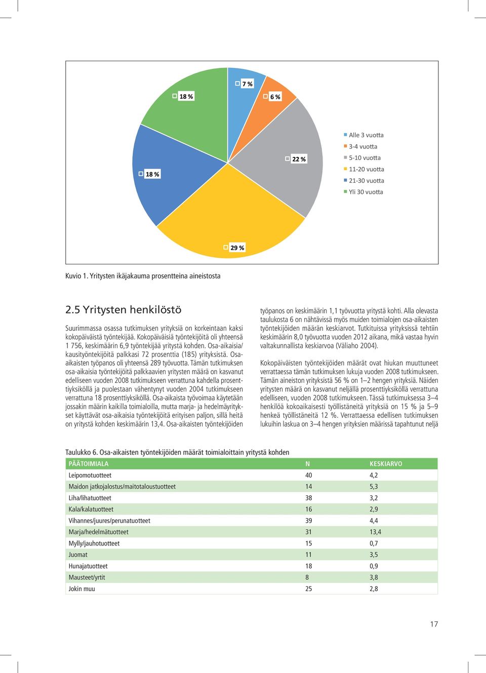 Kokopäiväisiä työntekijöitä oli yhteensä 1 756, keskimäärin 6,9 työntekijää yritystä kohden. Osa-aikaisia/ kausityöntekijöitä palkkasi 72 prosenttia (185) yrityksistä.