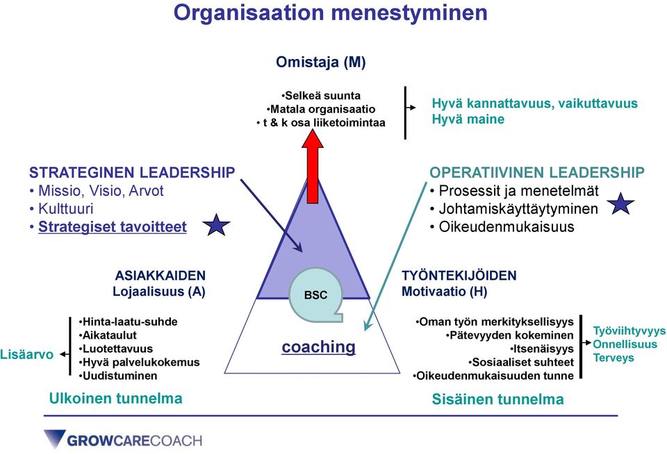 ASIAKKAIDEN Lojaalisuus (A) BSC TYÖNTEKIJÖIDEN Motivaatio (H) Lisäarvo Hinta-laatu-suhde Aikataulut Luotettavuus Hyvä palvelukokemus Uudistuminen coaching Oman