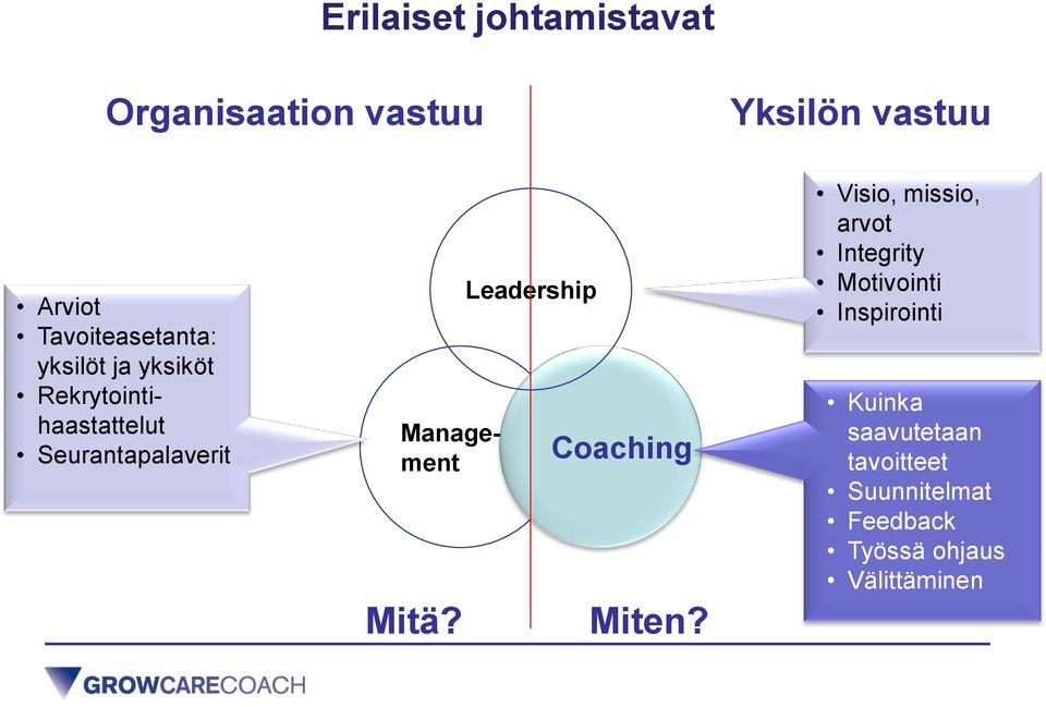Management Mitä? Leadership Coaching Miten?