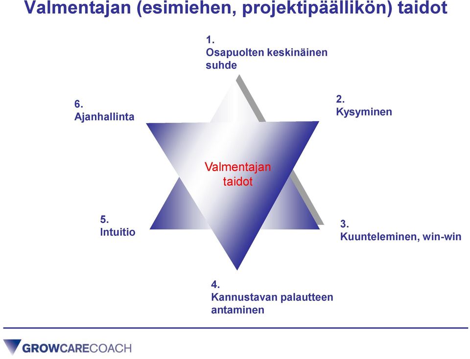 Kysyminen Valmentajan taidot 5. Intuitio 3.