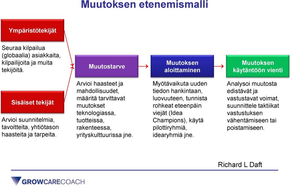 Arvioi haasteet ja mahdollisuudet, määritä tarvittavat muutokset teknologiassa, tuotteissa, rakenteessa, yrityskulttuurissa jne.