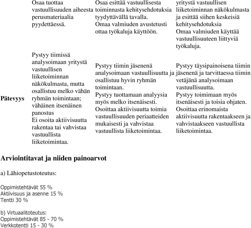 Pystyy tiimissä analysoimaan yritystä vastuullisen liiketoiminnan näkökulmasta, mutta osallistuu melko vähän ryhmän toimintaan; vähäinen itsenäinen panostus Ei osoita aktiivisuutta rakentaa tai