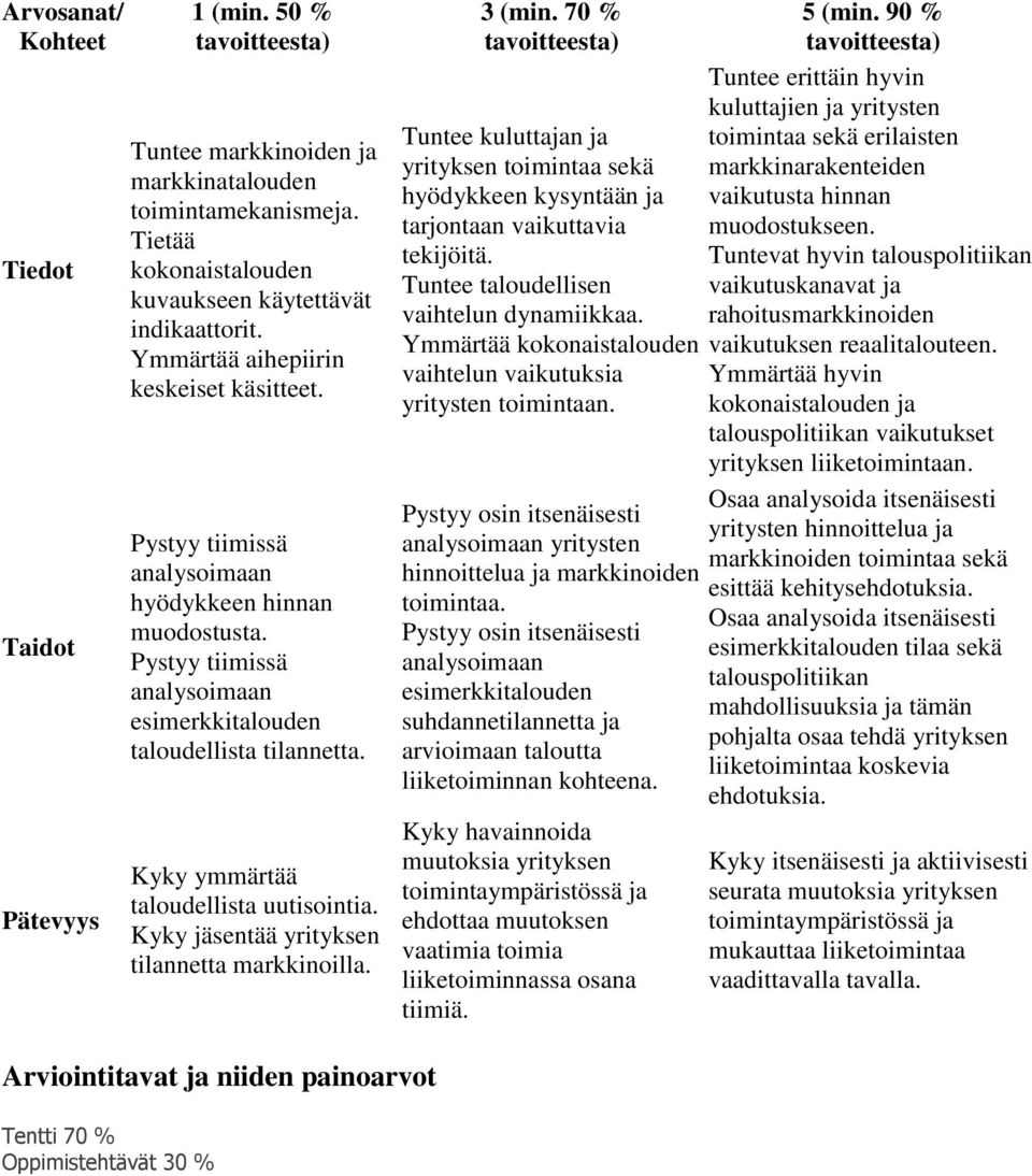 Kyky ymmärtää taloudellista uutisointia. Kyky jäsentää yrityksen tilannetta markkinoilla. 3 (min.