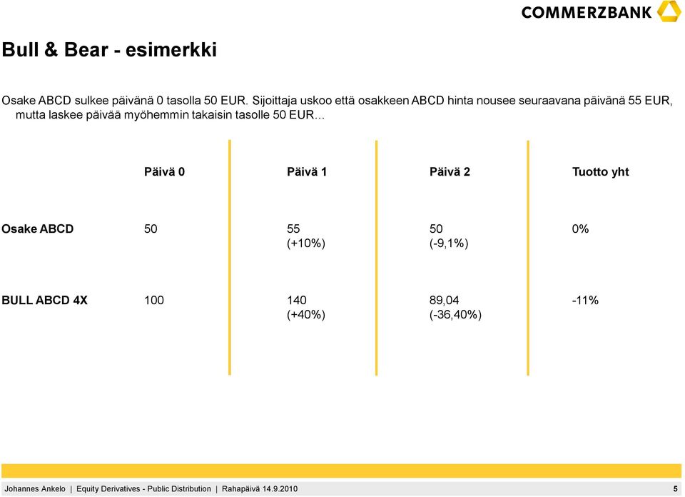 mutta laskee päivää myöhemmin takaisin tasolle 50 EUR Päivä 0 Päivä 1 Päivä 2