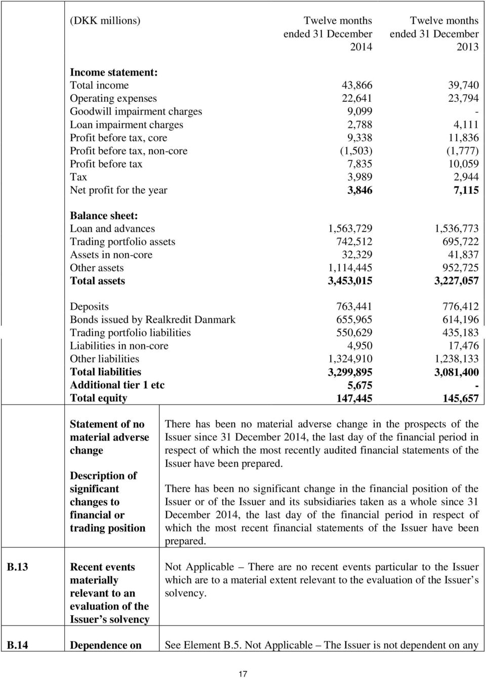 3,846 7,115 Balance sheet: Loan and advances 1,563,729 1,536,773 Trading portfolio assets 742,512 695,722 Assets in non-core 32,329 41,837 Other assets 1,114,445 952,725 Total assets 3,453,015