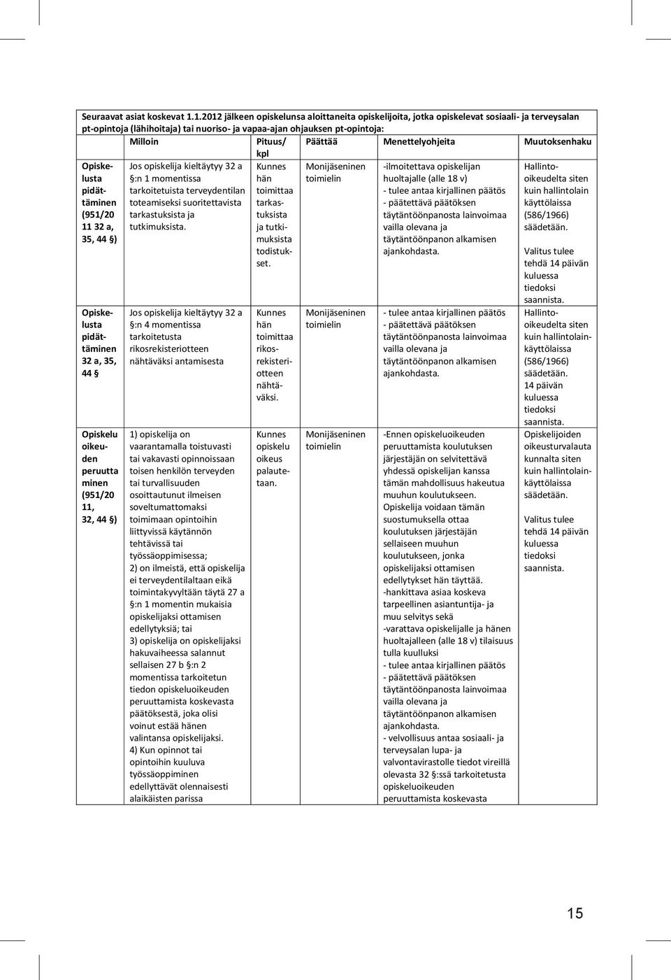 Menettelyohjeita Muutoksenhaku kpl Opiskelusta pidättäminen (951/20 11 32 a, 35, 44 ) Jos opiskelija kieltäytyy 32 a :n 1 momentissa tarkoitetuista terveydentilan toteamiseksi suoritettavista