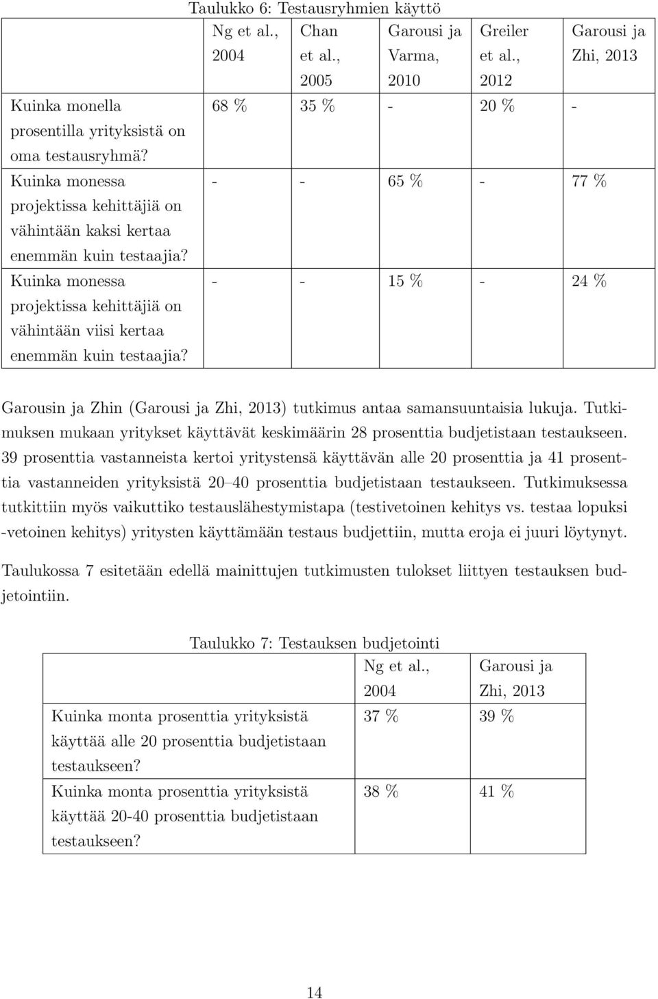 Kuinka monessa - - 65 % - 77 % projektissa kehittäjiä on vähintään kaksi kertaa enemmän kuin testaajia? Kuinka monessa projektissa kehittäjiä on vähintään viisi kertaa enemmän kuin testaajia?