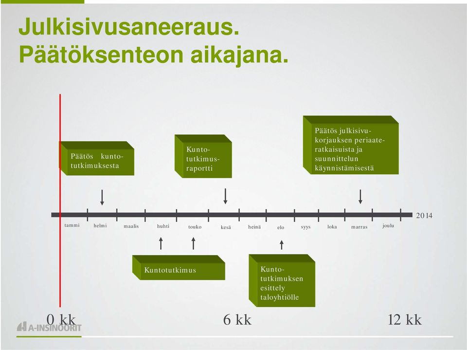 käynnistämisestä tammi helmi maalis huhti touko kesä heinä elo syys marras